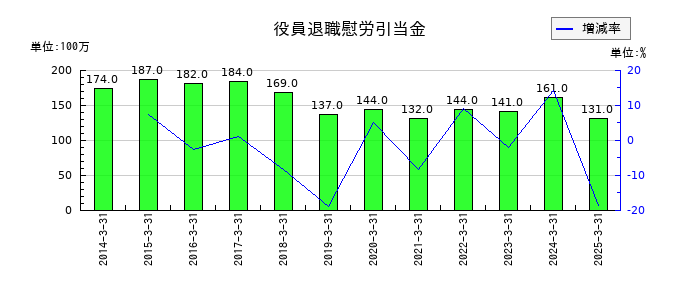 島津製作所の役員退職慰労引当金の推移
