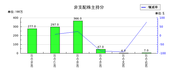 島津製作所の投資有価証券評価損の推移
