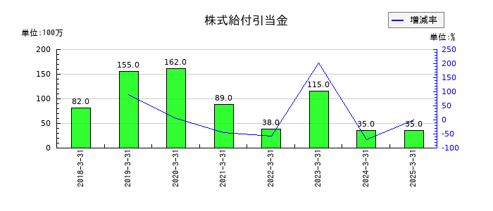 島津製作所の株式給付引当金の推移