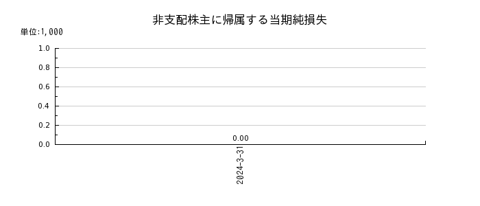 島津製作所の自己株式の推移