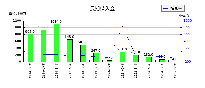 島津製作所の長期借入金の推移