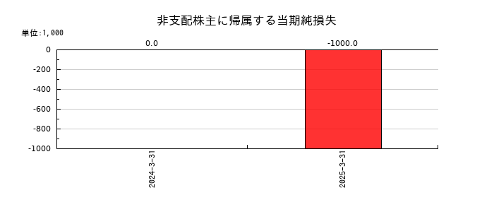島津製作所の非支配株主に帰属する当期純損失の推移