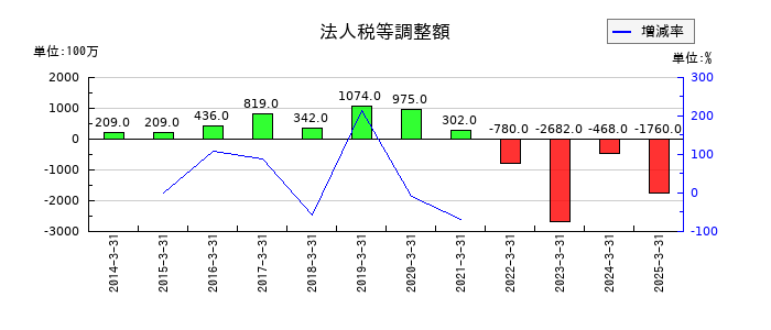 島津製作所の法人税等調整額の推移