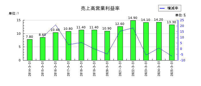 島津製作所の売上高営業利益率の推移