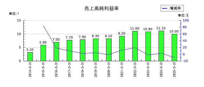 島津製作所の売上高純利益率の推移