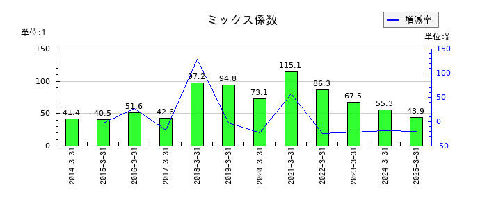 島津製作所のミックス係数の推移