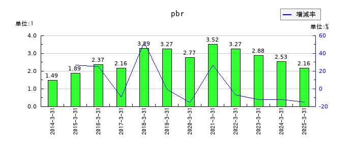 島津製作所のpbrの推移