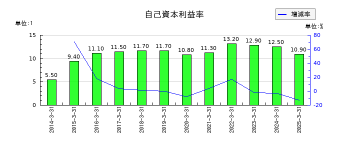 島津製作所の自己資本利益率の推移