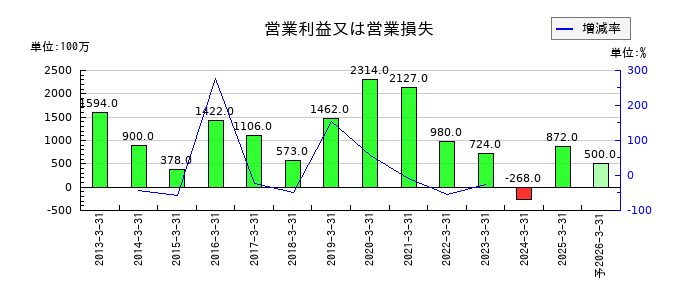 JMSの通期の営業利益推移