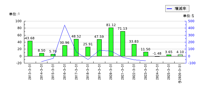 JMSのEPS(一株当たりの利益)推移