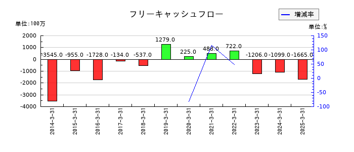 JMSのフリーキャッシュフロー推移