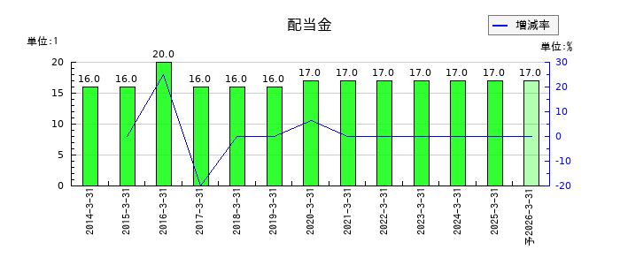 JMSの年間配当金推移
