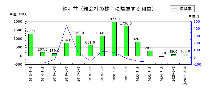 JMSの通期の純利益推移