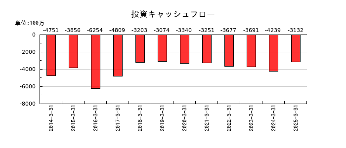 JMSの投資キャッシュフロー推移