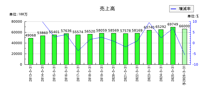 JMSの通期の売上高推移