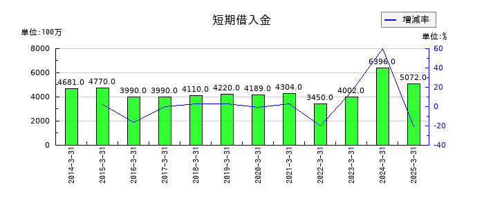 JMSの短期借入金の推移