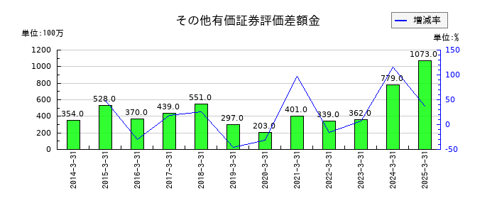 JMSのその他有価証券評価差額金の推移