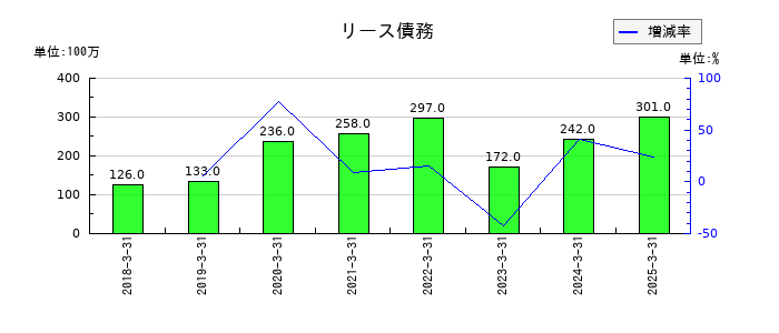 JMSのリース債務の推移