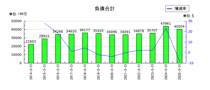 JMSの負債合計の推移