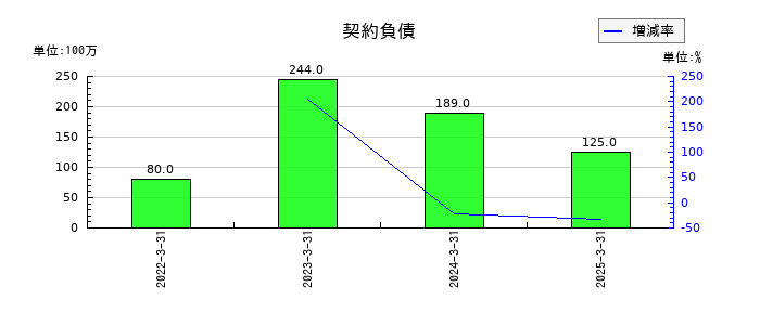 JMSの契約負債の推移