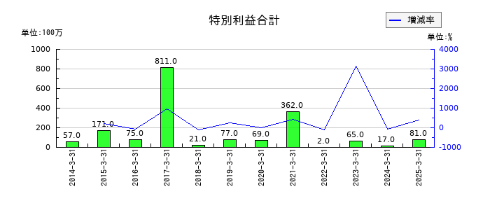 JMSの特別利益合計の推移