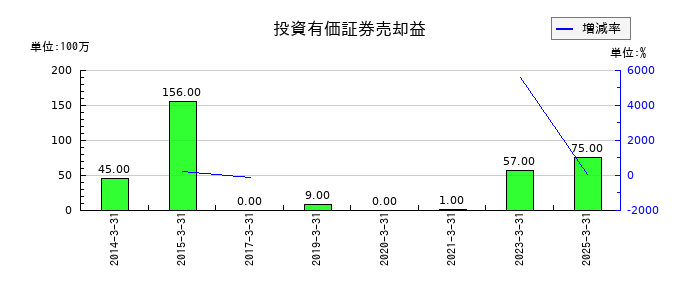 JMSの投資有価証券売却益の推移
