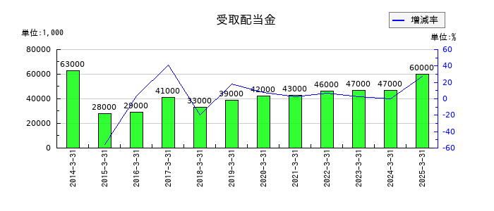 JMSの受取配当金の推移