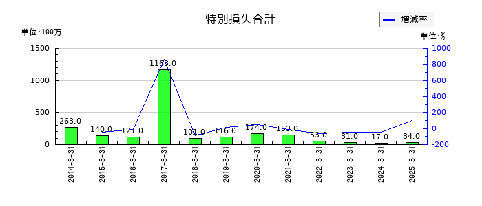 JMSの特別損失合計の推移