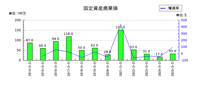 JMSの固定資産廃棄損の推移
