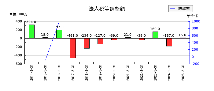 JMSの法人税等調整額の推移
