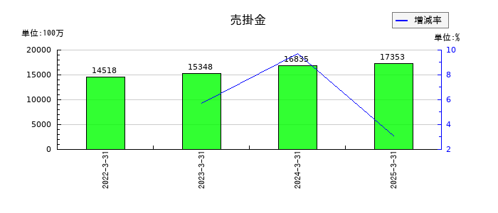 JMSの売掛金の推移