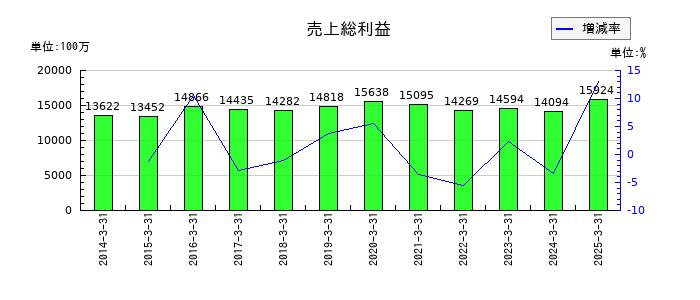 JMSの売上総利益の推移