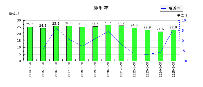 JMSの粗利率の推移