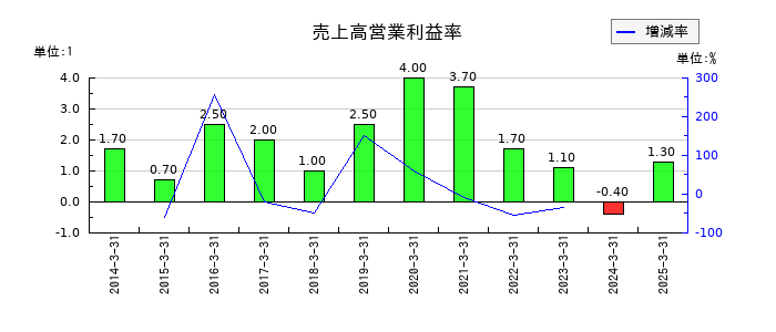 JMSの売上高営業利益率の推移
