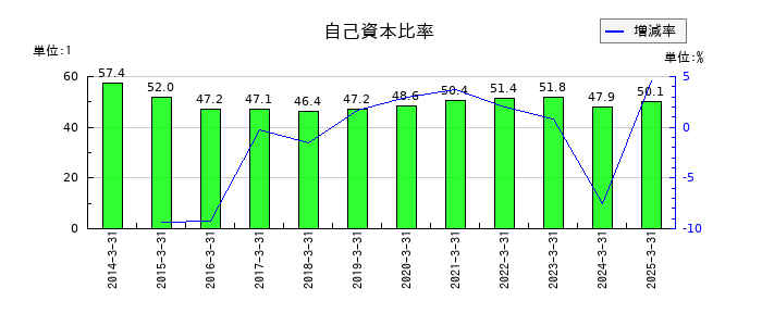 JMSの自己資本比率の推移