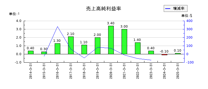 JMSの売上高純利益率の推移