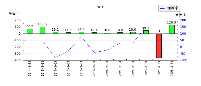 JMSのperの推移