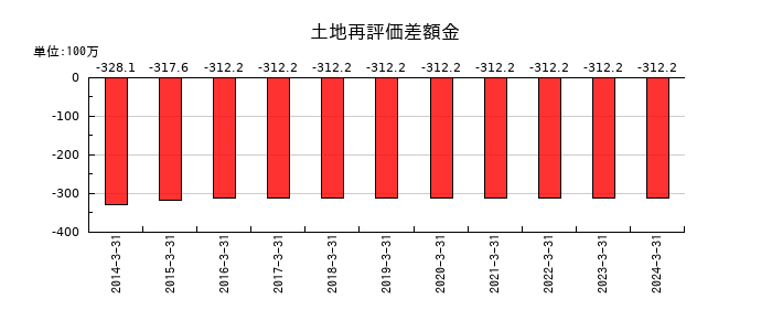 ジーエルサイエンスの土地再評価差額金の推移
