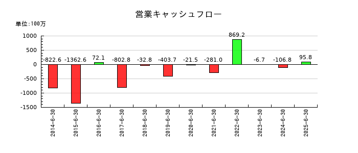 プレシジョン・システム・サイエンスの営業キャッシュフロー推移