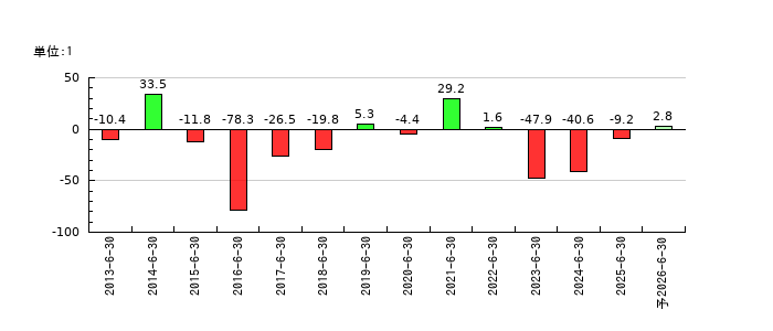 プレシジョン・システム・サイエンスのEPS(一株当たりの利益)推移