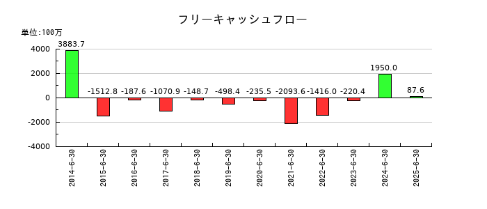 プレシジョン・システム・サイエンスのフリーキャッシュフロー推移