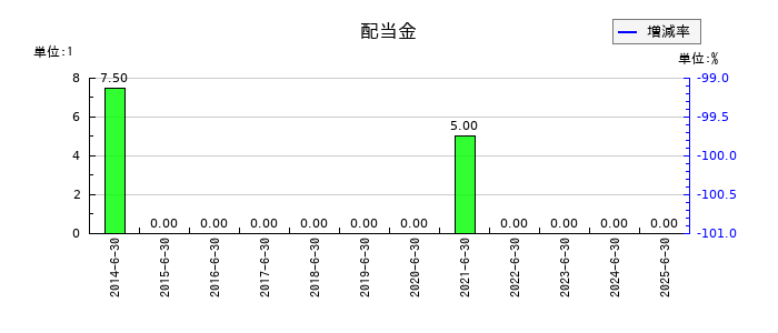 プレシジョン・システム・サイエンスの年間配当金推移