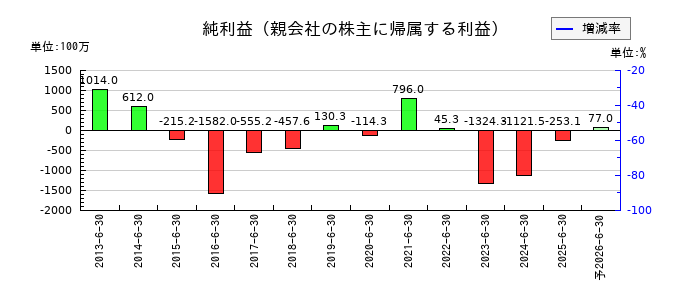 プレシジョン・システム・サイエンスの通期の純利益推移