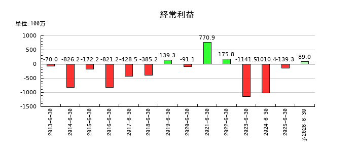 プレシジョン・システム・サイエンスの通期の経常利益推移
