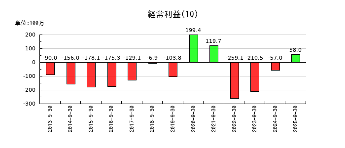 プレシジョン・システム・サイエンスの第1四半期の経常利益推移