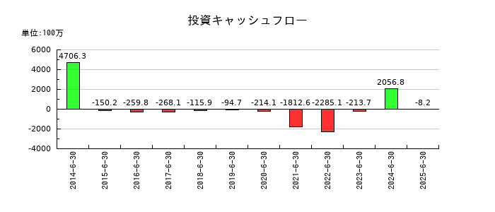 プレシジョン・システム・サイエンスの投資キャッシュフロー推移