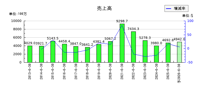 プレシジョン・システム・サイエンスの通期の売上高推移