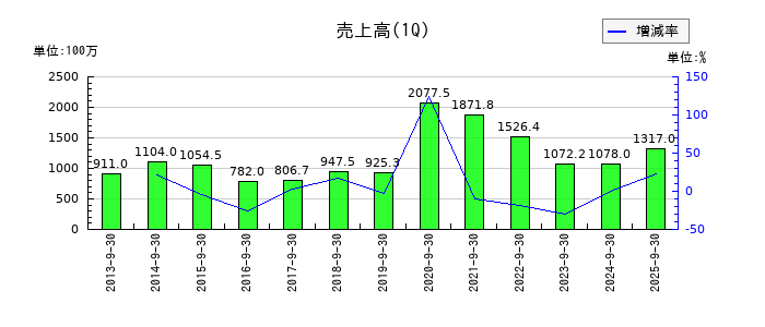 プレシジョン・システム・サイエンスの第1四半期の売上高推移