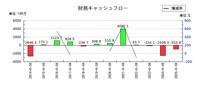 プレシジョン・システム・サイエンスの財務キャッシュフロー推移