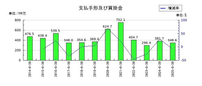 プレシジョン・システム・サイエンスの支払手形及び買掛金の推移